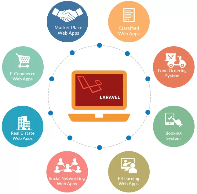 laravel web application development in united kingdom